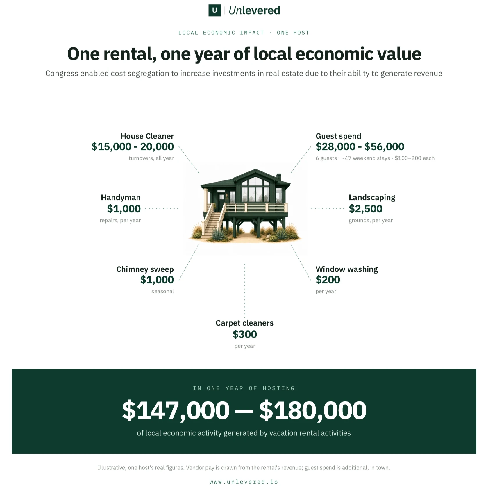 One rental in one year of hosting: cleaner, guest spend, handyman, landscaping, chimney sweep, window washing, and carpet cleaners — $147,000 to $180,000 of local economic activity.