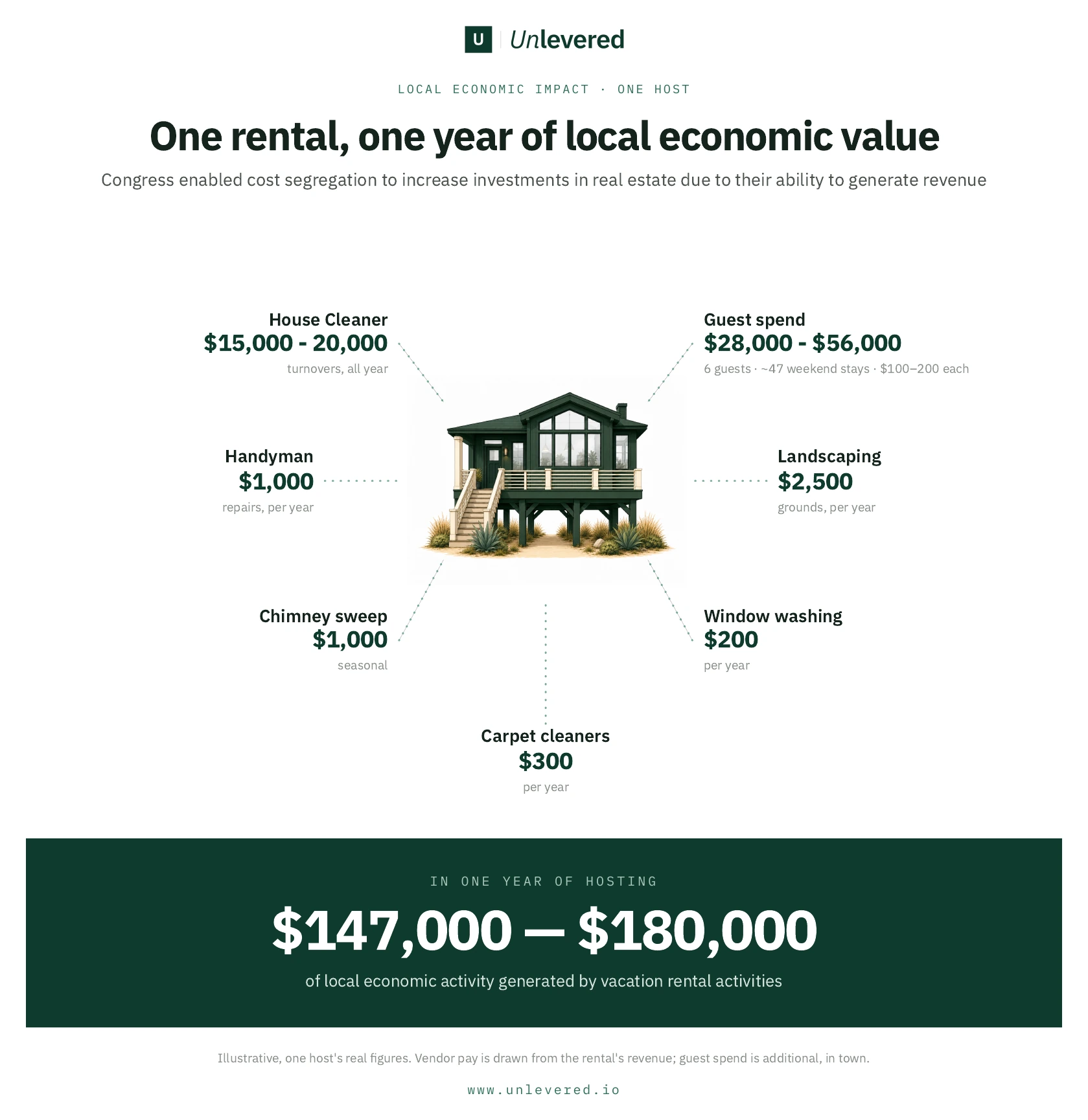 One rental in one year of hosting: cleaner $15,000–20,000, guest spend $28,000–56,000, plus handyman, landscaping, chimney sweep, window washing, and carpet cleaners — $147,000 to $180,000 of local economic activity.