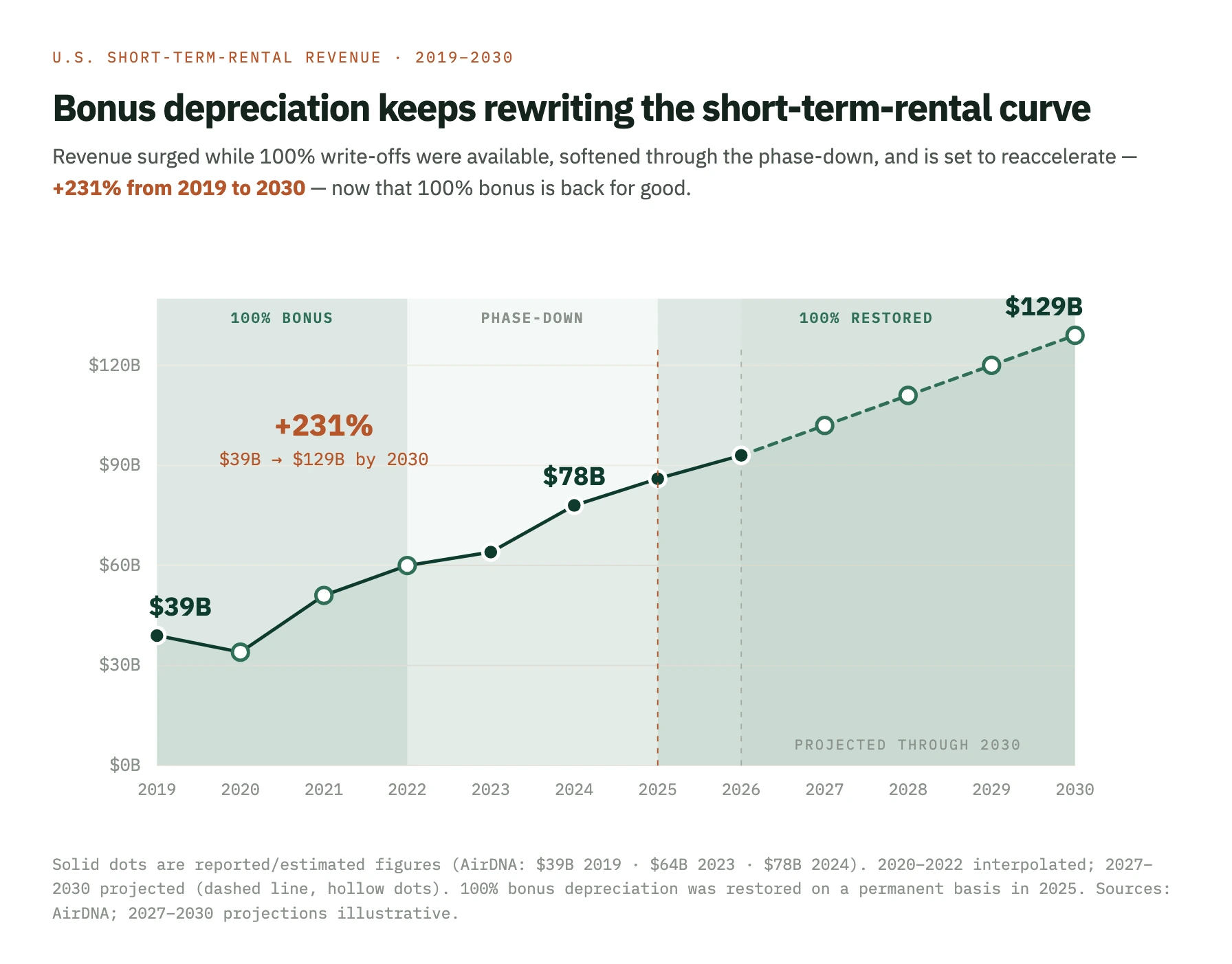 U.S. short-term-rental revenue rising from $39B in 2019 to a projected $129B in 2030 — up 231% — across the 100% bonus, phase-down, and 100%-restored periods. Source: AirDNA.