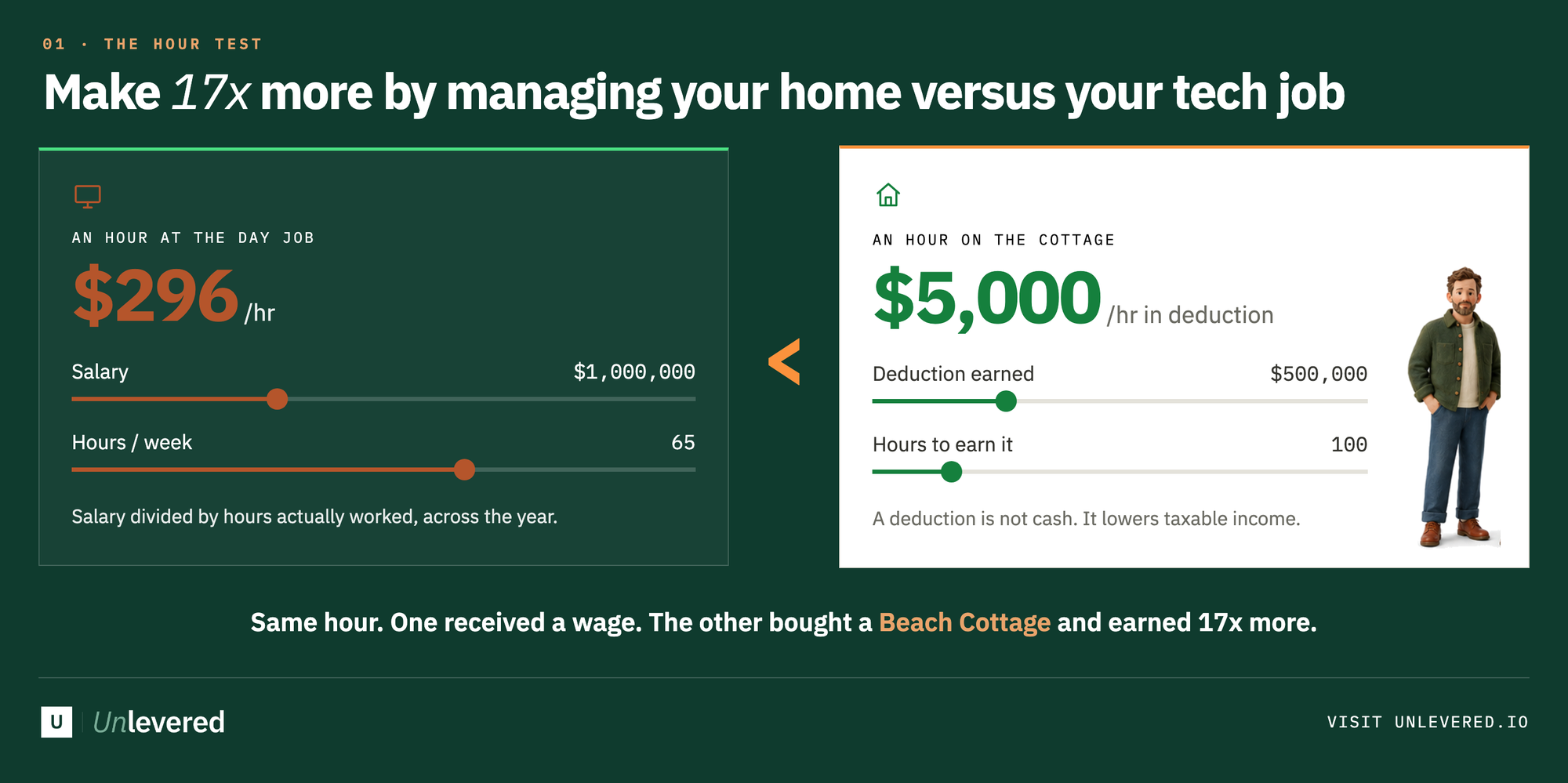 A day-job hour at $296 compared against an hour on the cottage at $5,000 in deduction.