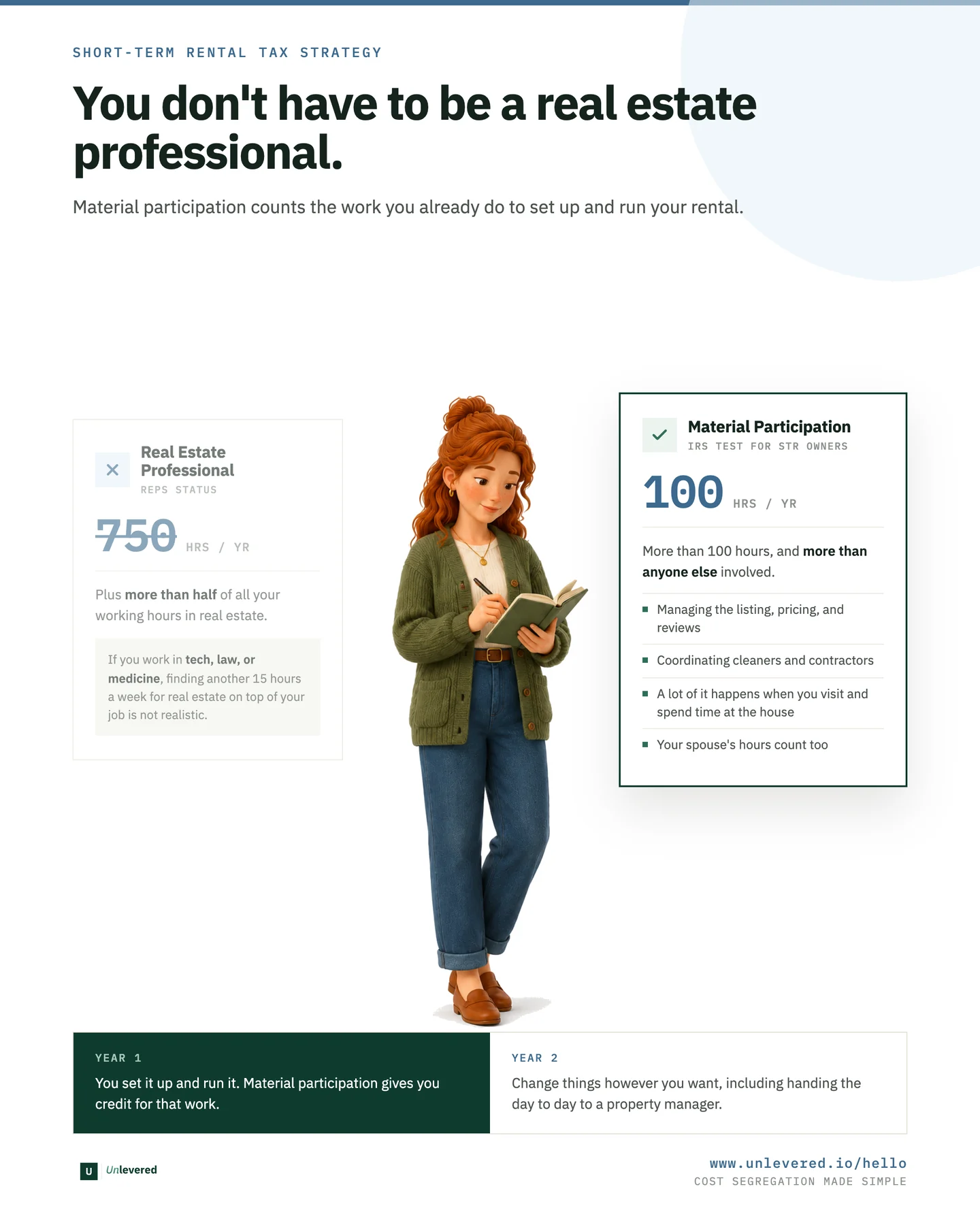 Comparison of two IRS paths for short-term rental owners. Real estate professional status, shown struck through, requires 750 hours a year plus more than half of all working hours. Material participation requires more than 100 hours a year and more hours than anyone else involved, counting managing the listing, pricing and reviews, coordinating cleaners and contractors, time spent at the house, and a spouse's hours. Year one is you; year two can be a property manager.