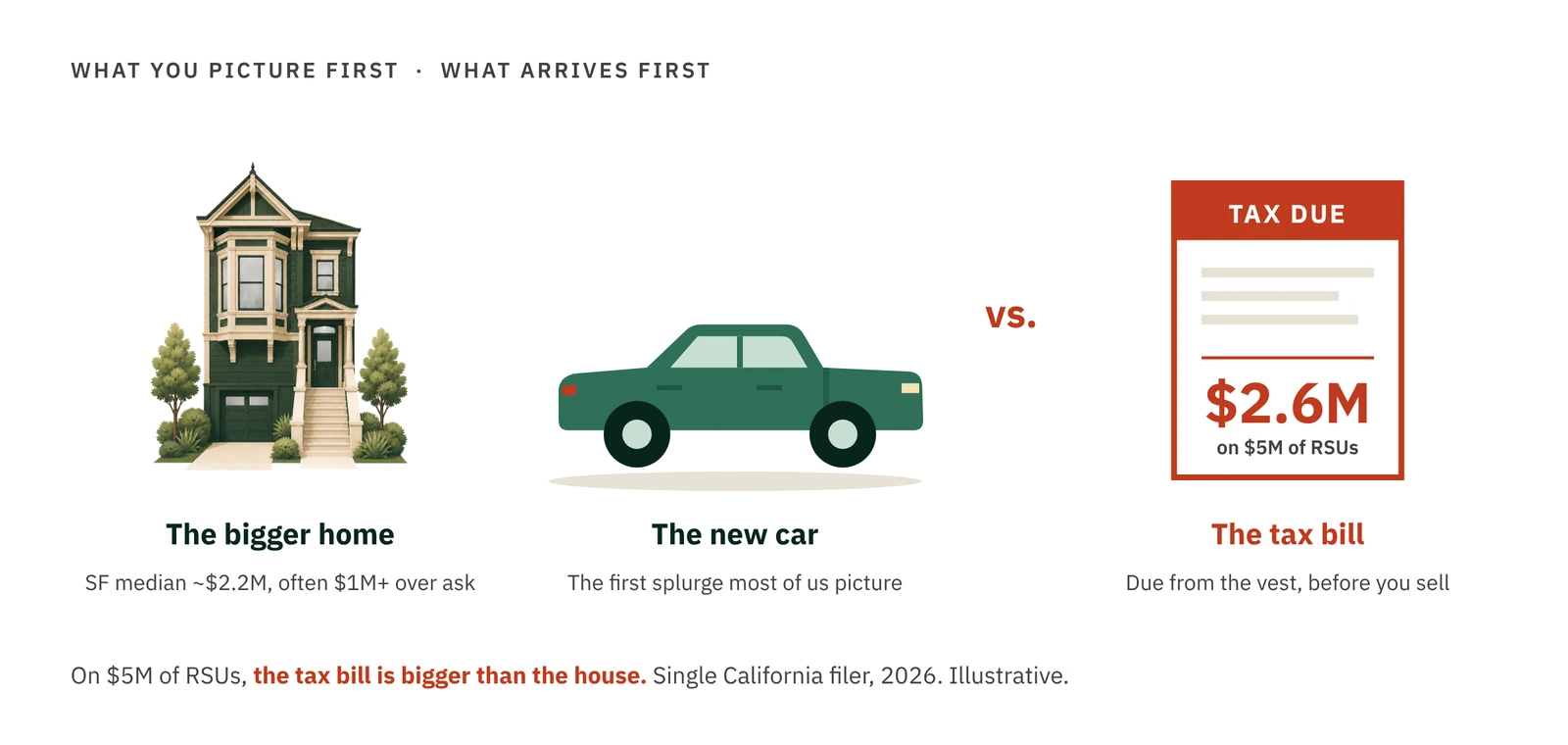 The bigger home and the new car next to a $2.6M tax bill on $5M of RSUs. On $5M of RSUs, the tax bill is bigger than the house.