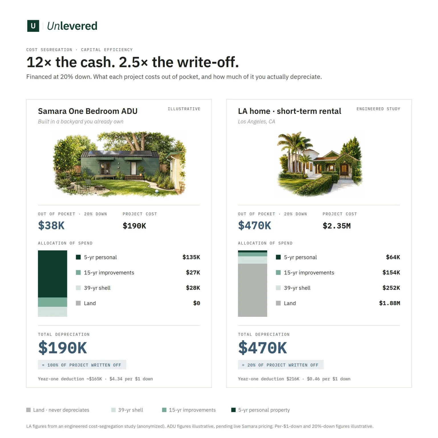 12x the cash, 2.5x the write-off. A $190K backyard ADU depreciates in full; a $2.35M LA home depreciates only $470K because $1.88M of it is land.