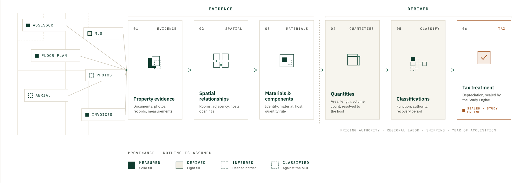The property equation as six stages grouped into evidence and derived. Evidence sources (assessor, MLS, floor plan, photos, aerial, invoices) feed 01 Property evidence, 02 Spatial relationships, and 03 Materials and components, which are grounded in evidence; 04 Quantities, 05 Classifications, and 06 Tax treatment are derived from them, with the tax treatment sealed by the Study Engine. A provenance legend marks each value as measured, derived, inferred, or classified.