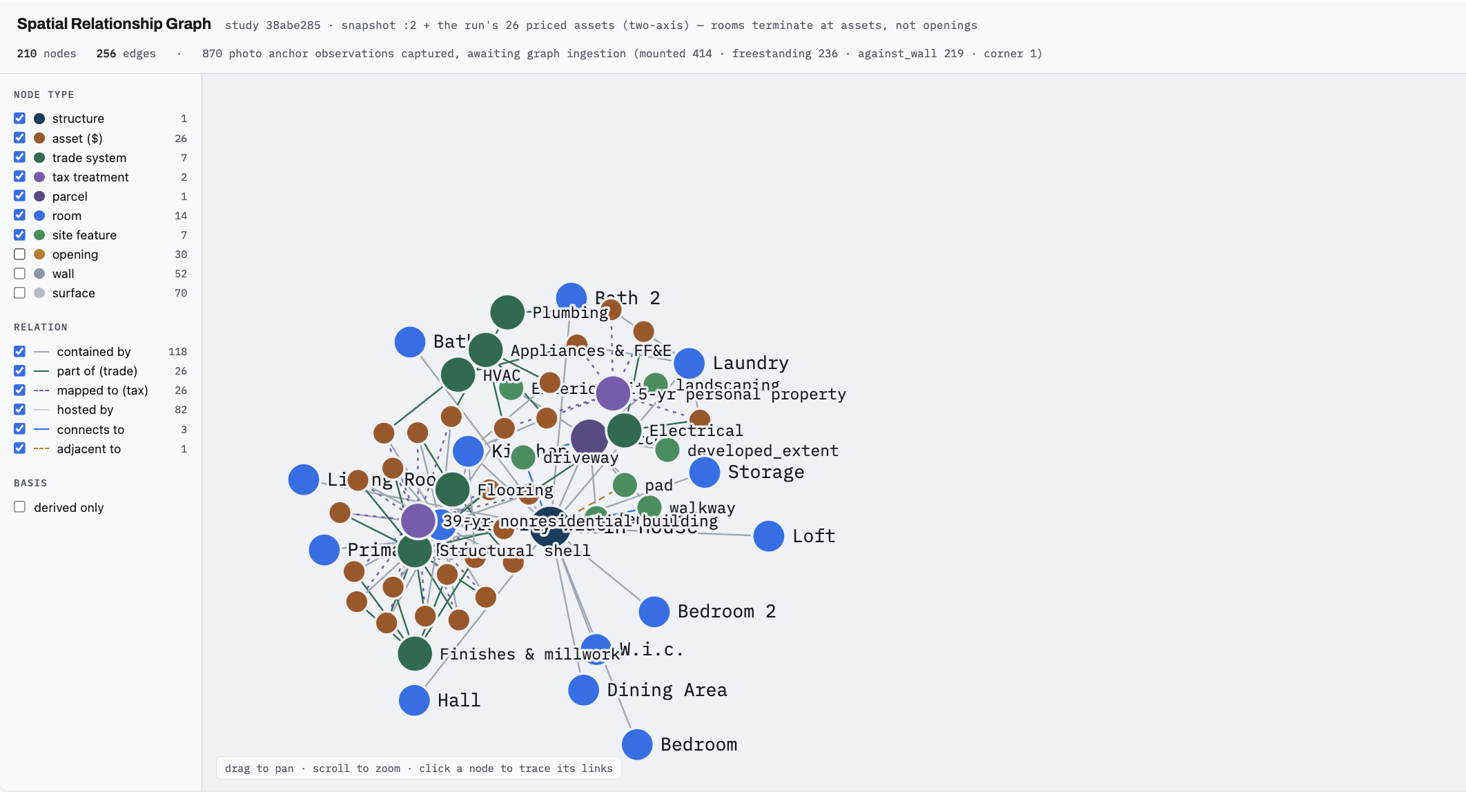 Spatial relationship graph: the residence, floors, rooms, walls, anchors, assets, and systems as connected nodes, each classified against the tax code